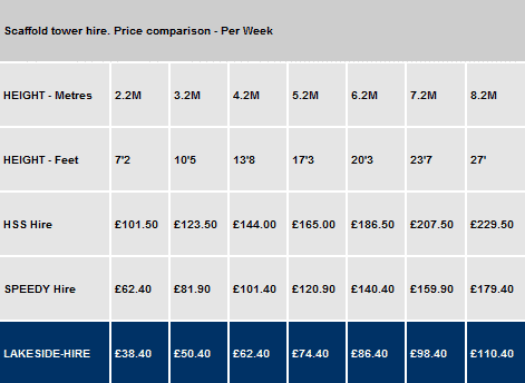 pricing for tower hires in sheffield